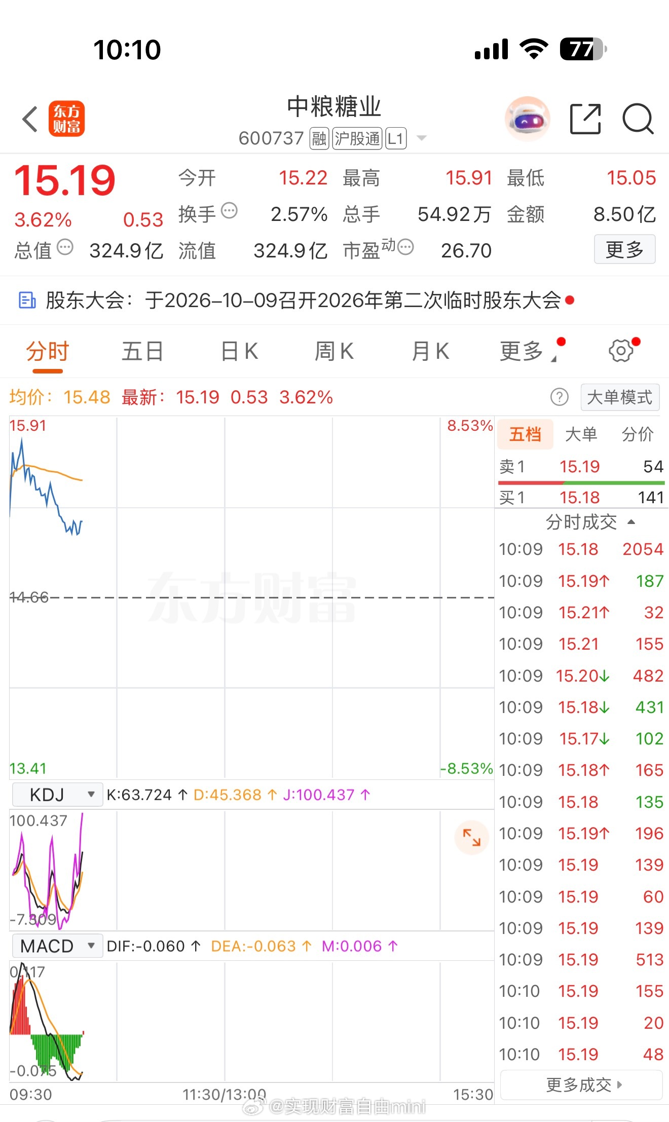 中粮糖业600737开盘冲刺到15.9元，现在还能保持3个点。前段时间一直在低谷
