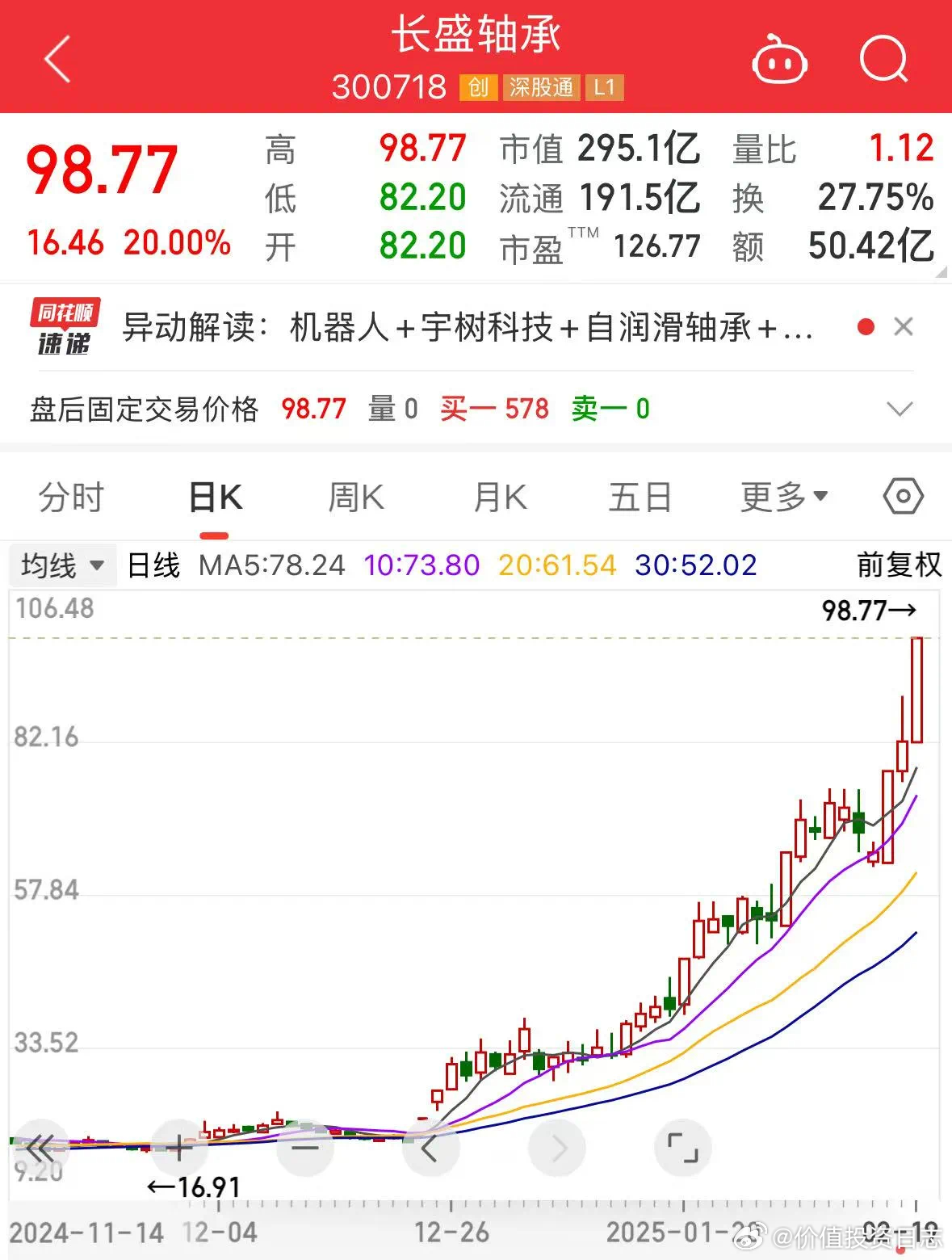 价值投资日志[超话]  长盛轴承是近期的大热门个股，今日收盘价再创历史新高，逼近