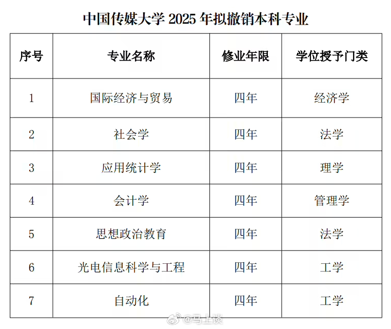 中传砍掉翻译摄影等16个专业！中国传媒大学一口气砍掉翻译、摄影16个本科专业，为
