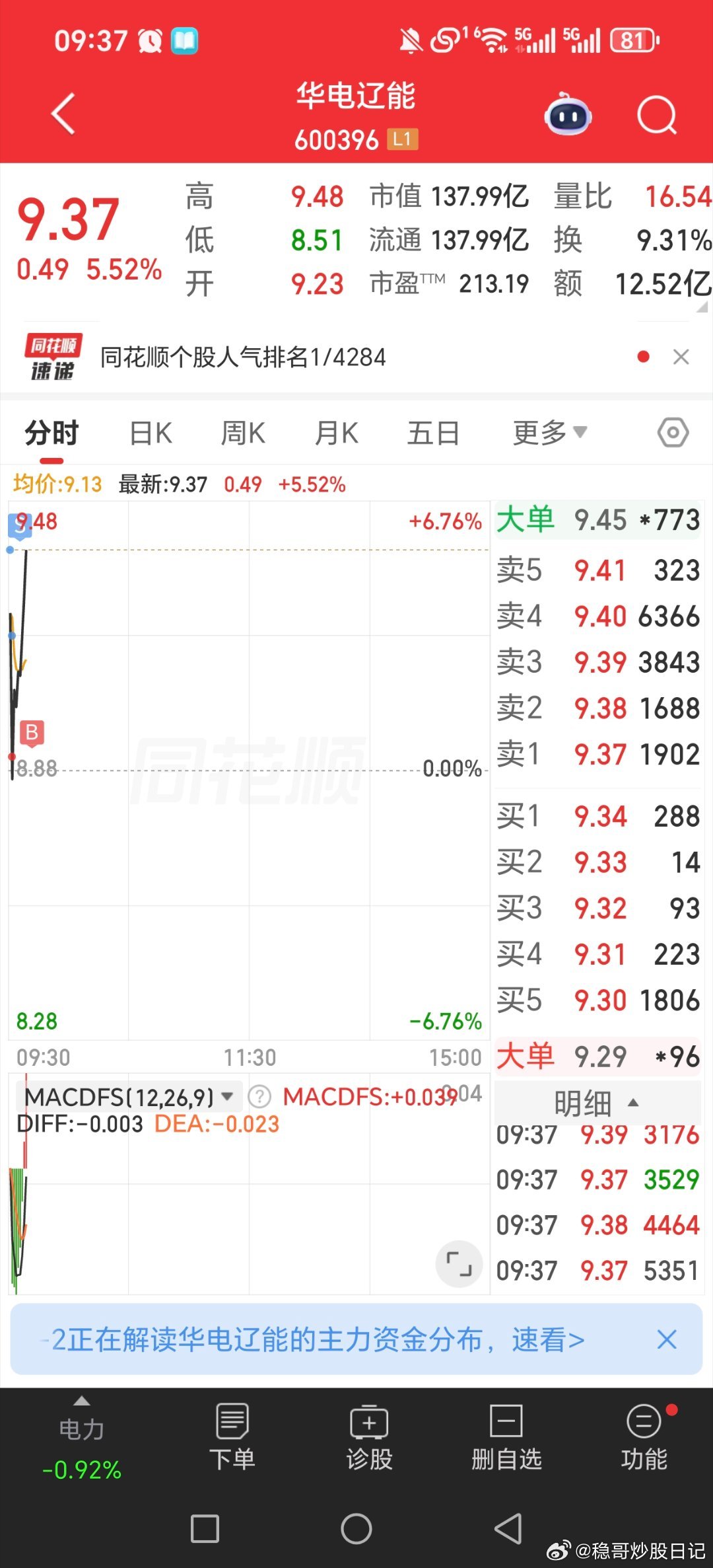 华电辽能，没多少了，加仓两天，周五能出都出了，太高了实在，留着轻仓做做t吧电力底