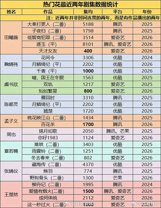 热门？花最近两年剧集数据统计 