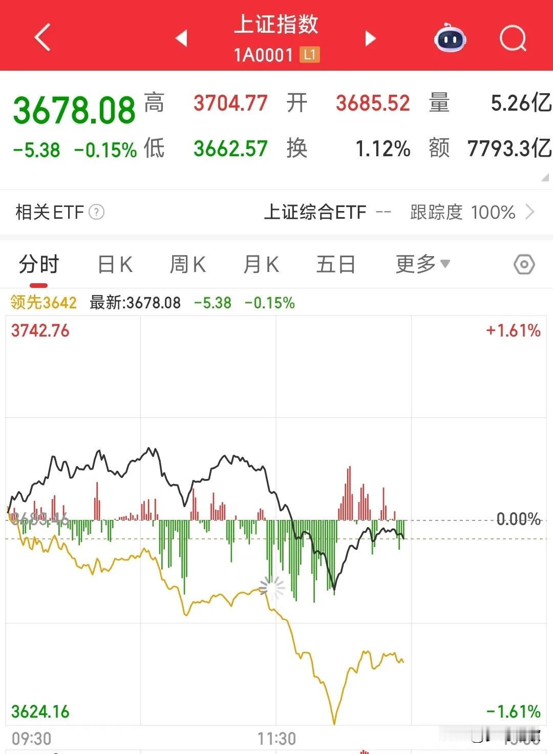 A股这样上涨的后遗症出现了
A股今天仅仅900家股票上涨，但是指数没有跌，原因就