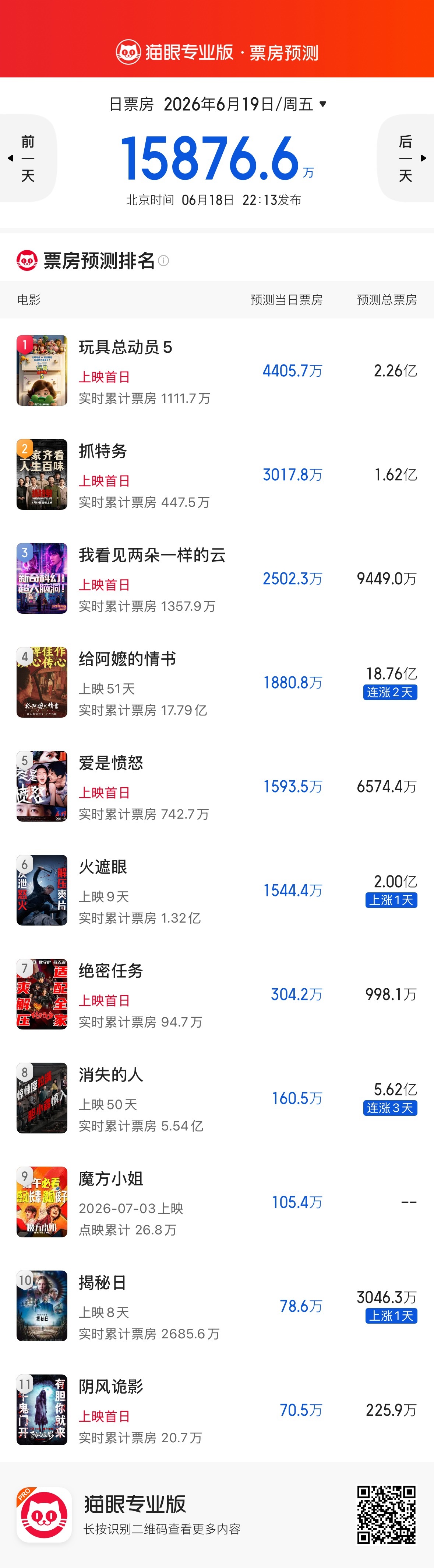 电影抓特务 灯塔预测5.08亿，猫眼预测1.62亿，我个人看好可以凭借口碑走长线