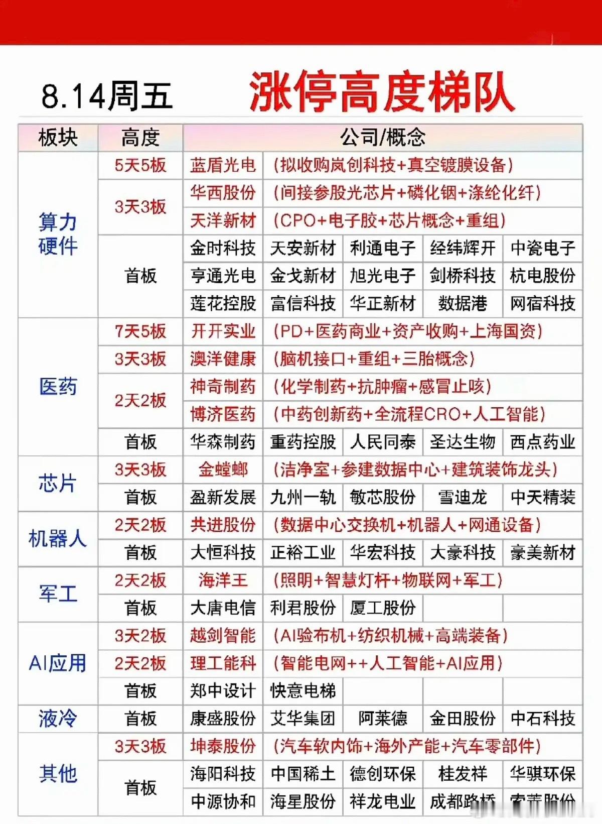 8.14周五  涨停板股票：梯队+高度！算力硬件  16股涨停医药医疗  10股