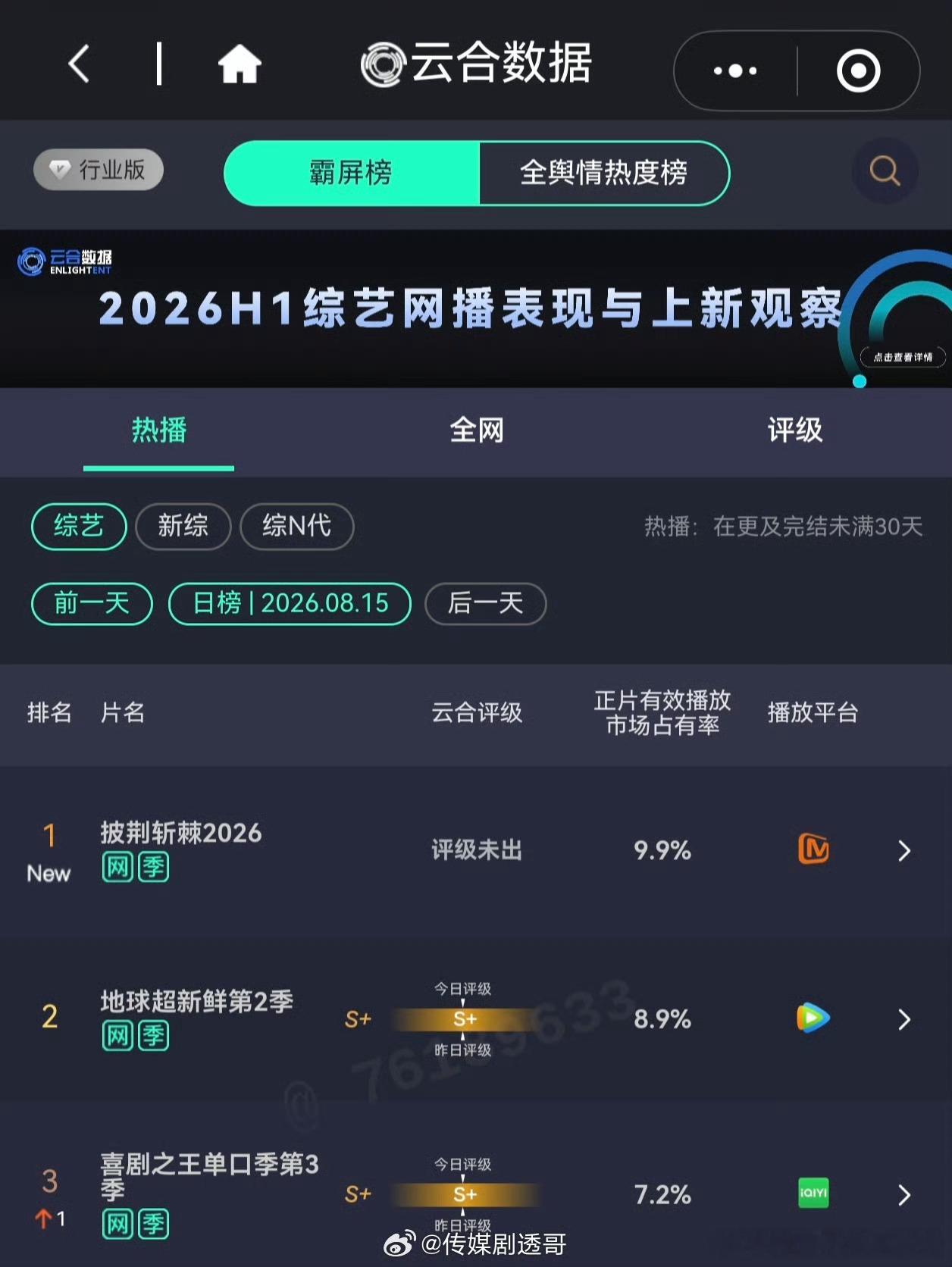 披荆斩棘云合登顶直播形式还能拿下9.9%市占率登顶云合，披哥6的数据表现超出预期