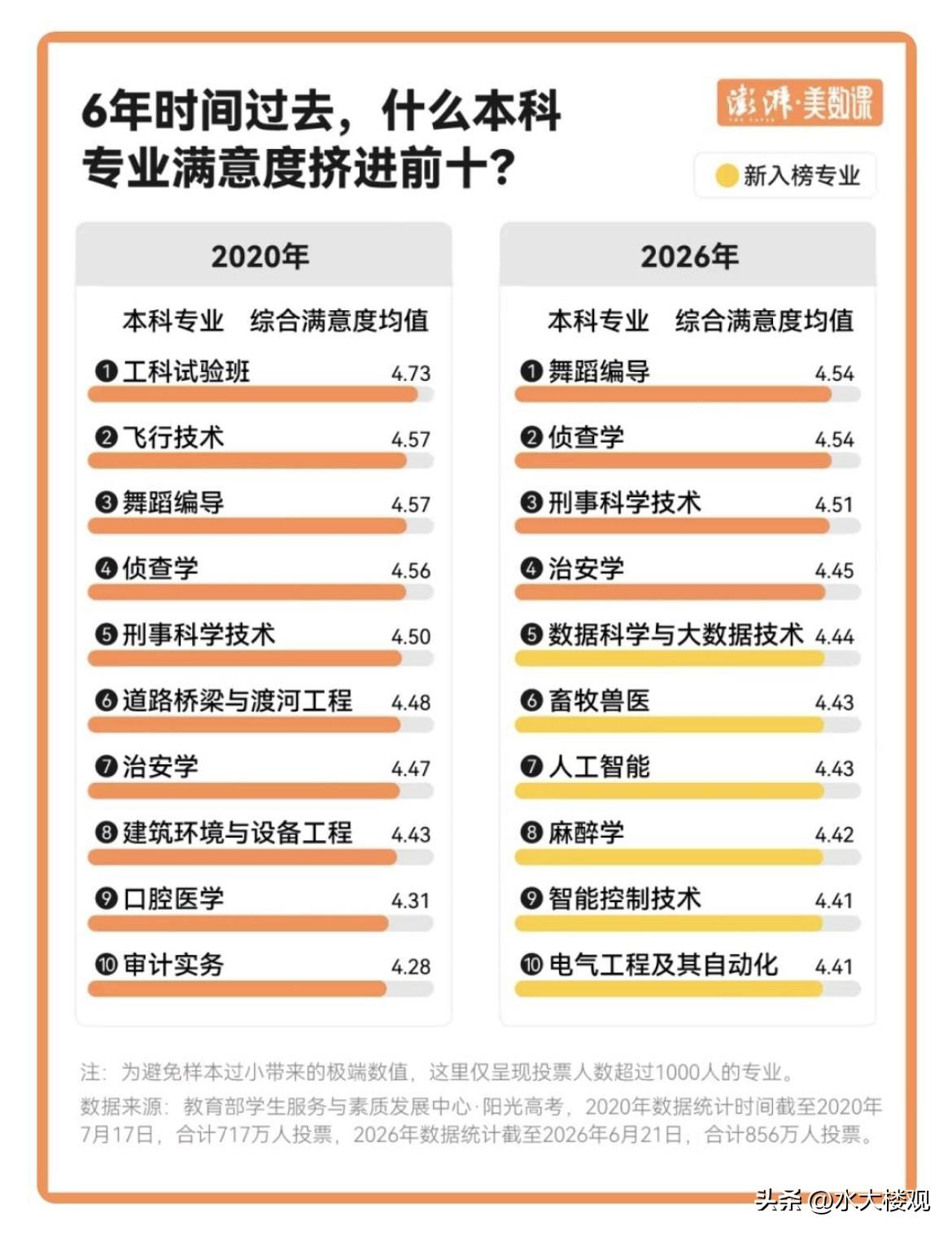2020年与2026年本科专业满意度排名前十榜单对比