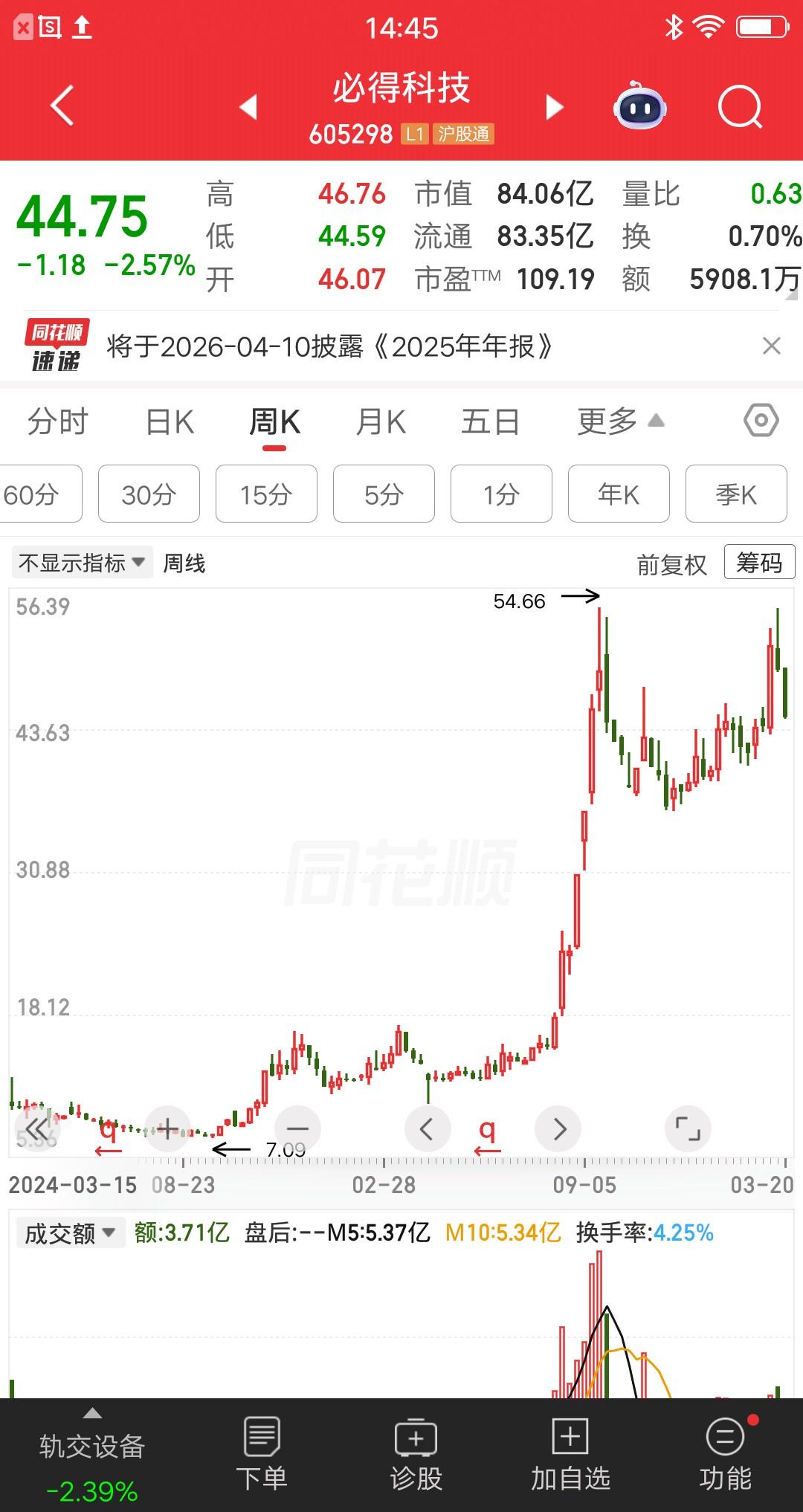 默默无闻股价从7元涨到54元，一年时间涨幅6.7倍。这只冷门股，没有热门的概念加