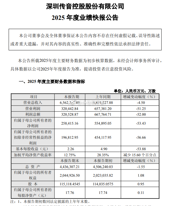感受一下内存涨价对手机公司的重大影响传音2025扣非利润暴跌57%2025年四季