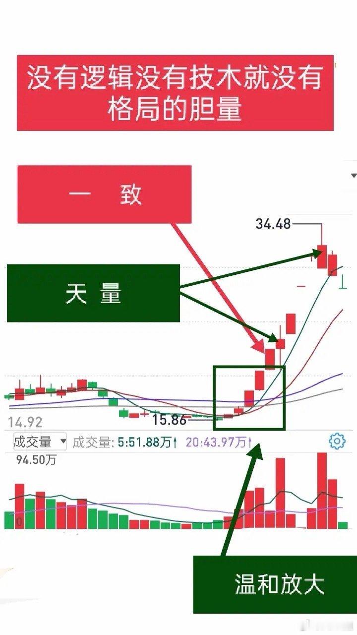 做短线交易龙头股，多数人恐高不敢买、买后不敢格局，核心原因就是没建立完整交易体系