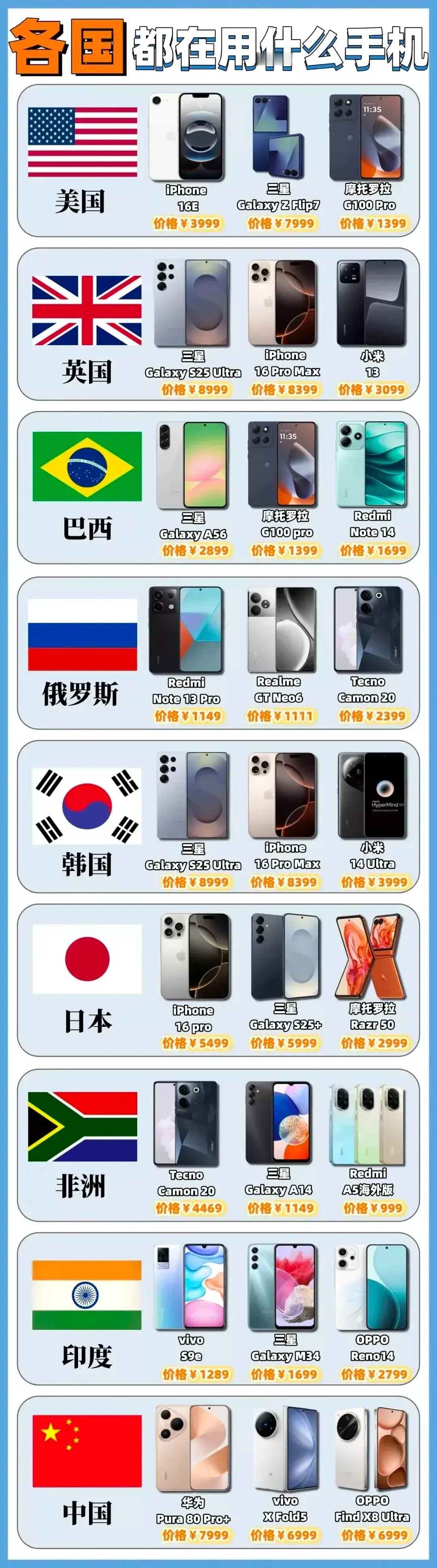 世界各国都用三星手机，只有中国不用 ​​​