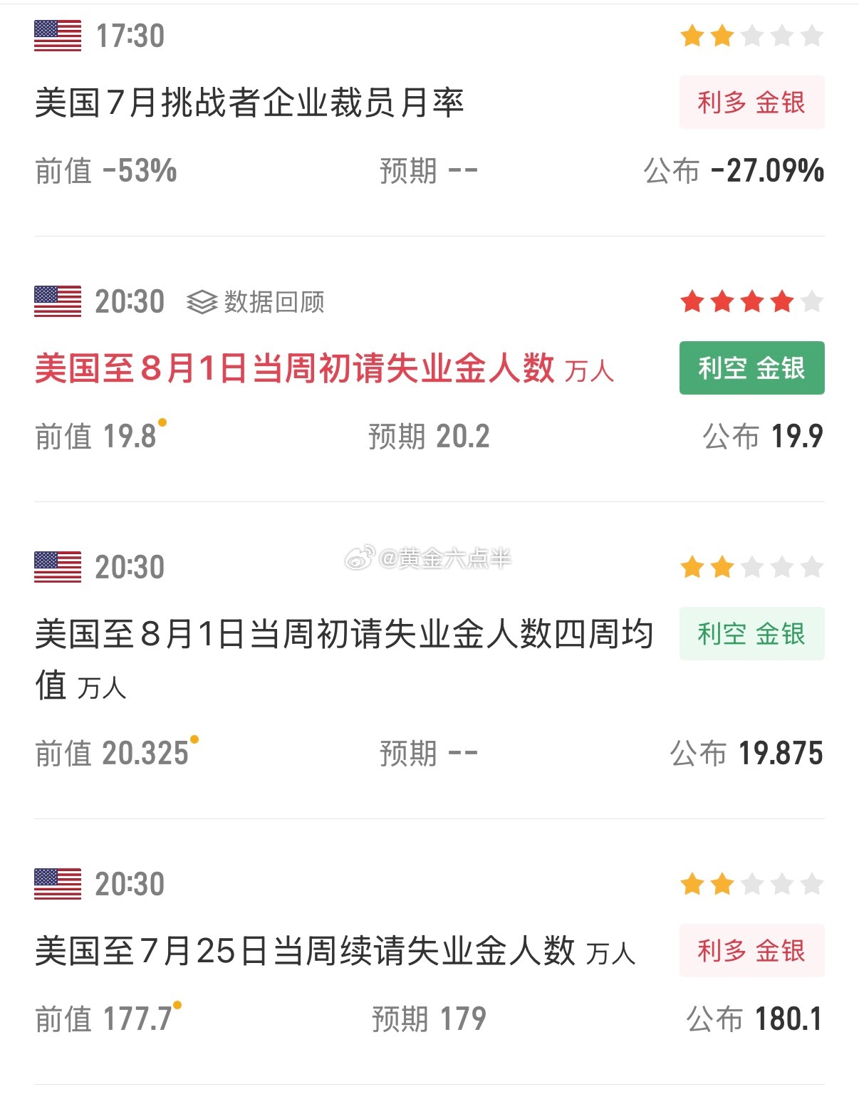 美国初请失业金，利空金银。黄金