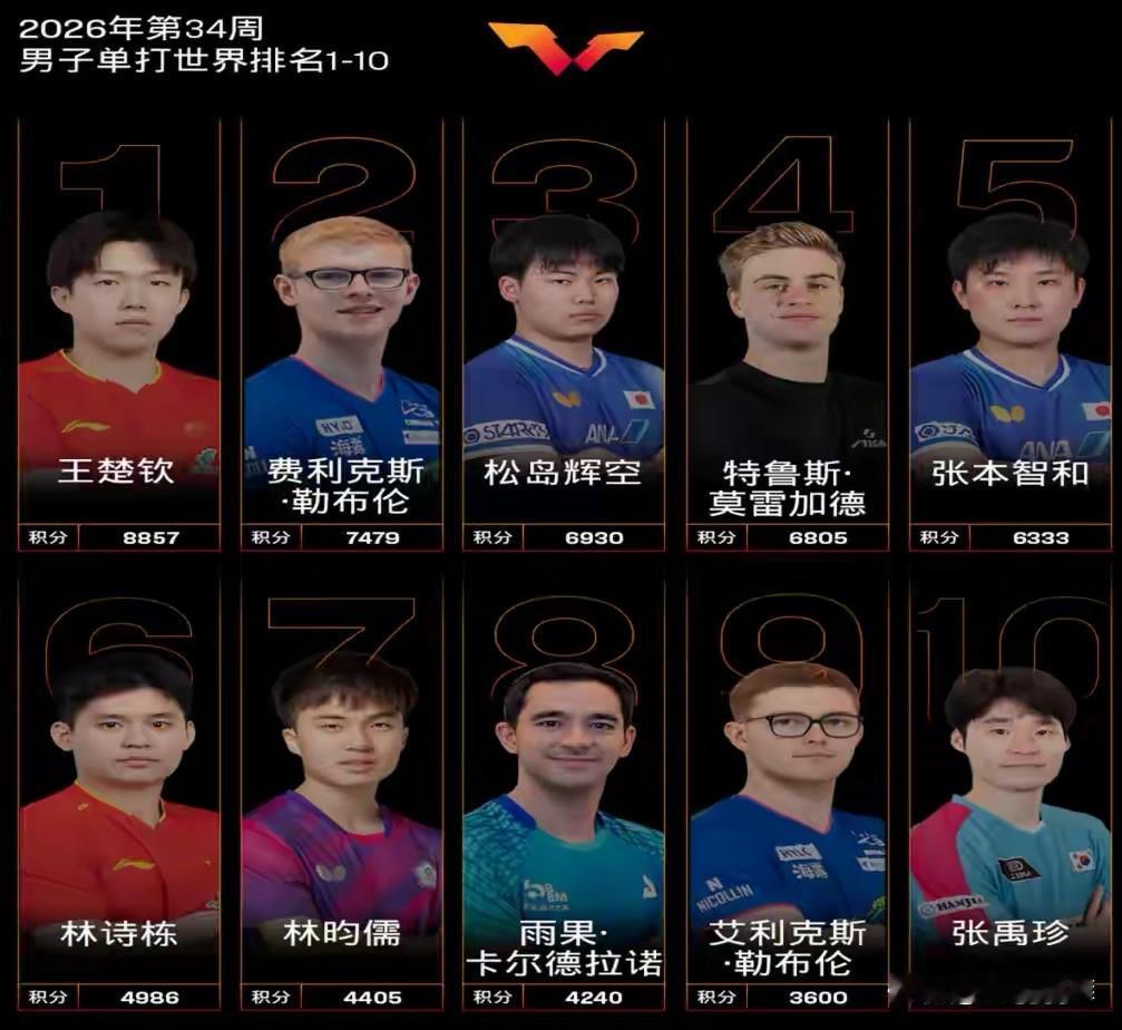 【经过瑞典大满贯赛后，国乒男队在世界的排名尴尬啦】在刚刚结束的WTT瑞典大满贯赛