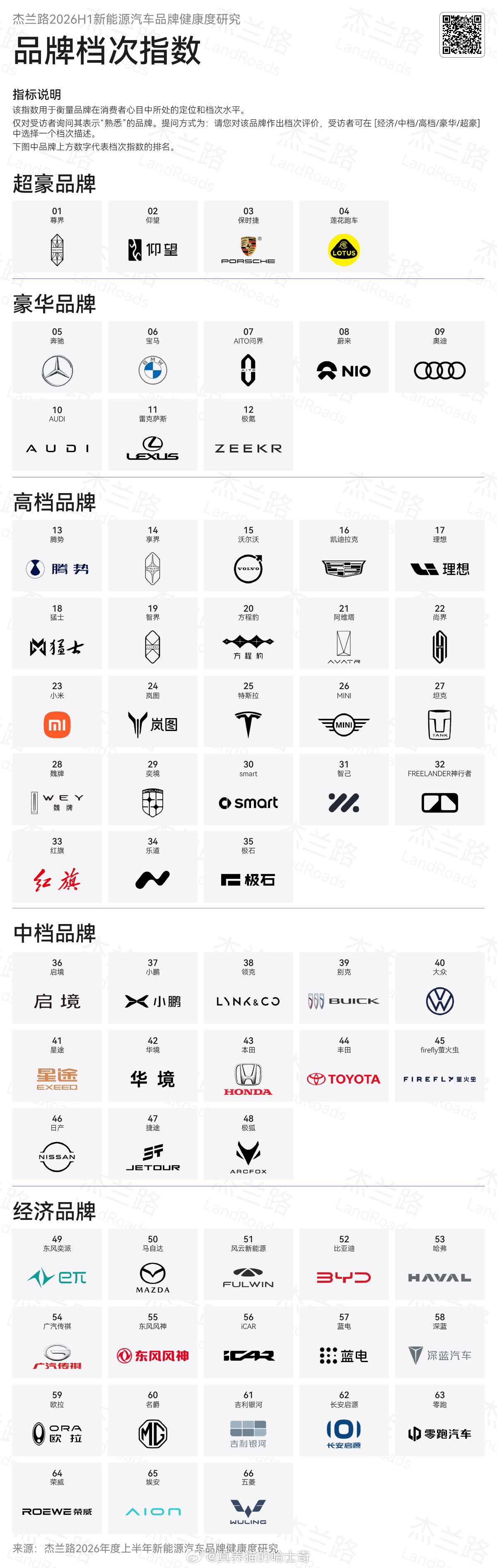 杰兰路的品牌档次指数中理想比蔚来低了一档，这估计跟各自走量车价位不同有关。这里面