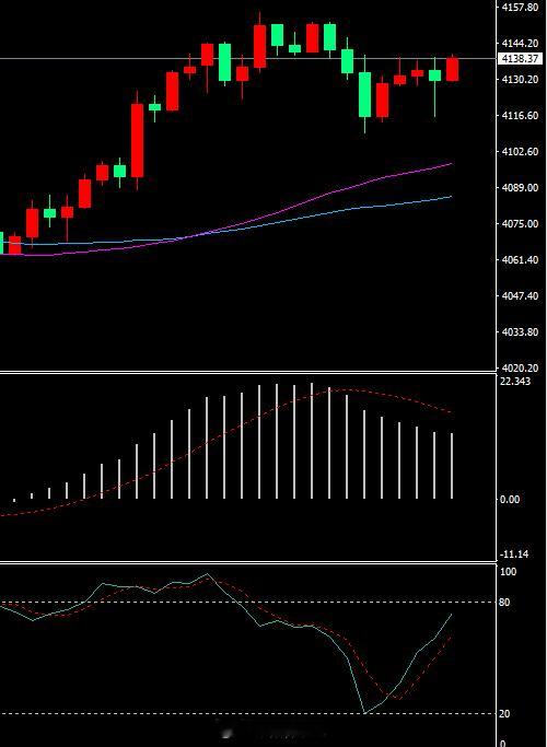 方向没错，但没好的买点被洗出来就很难受。在实盘中一定不能在中间位置交易 ！ 