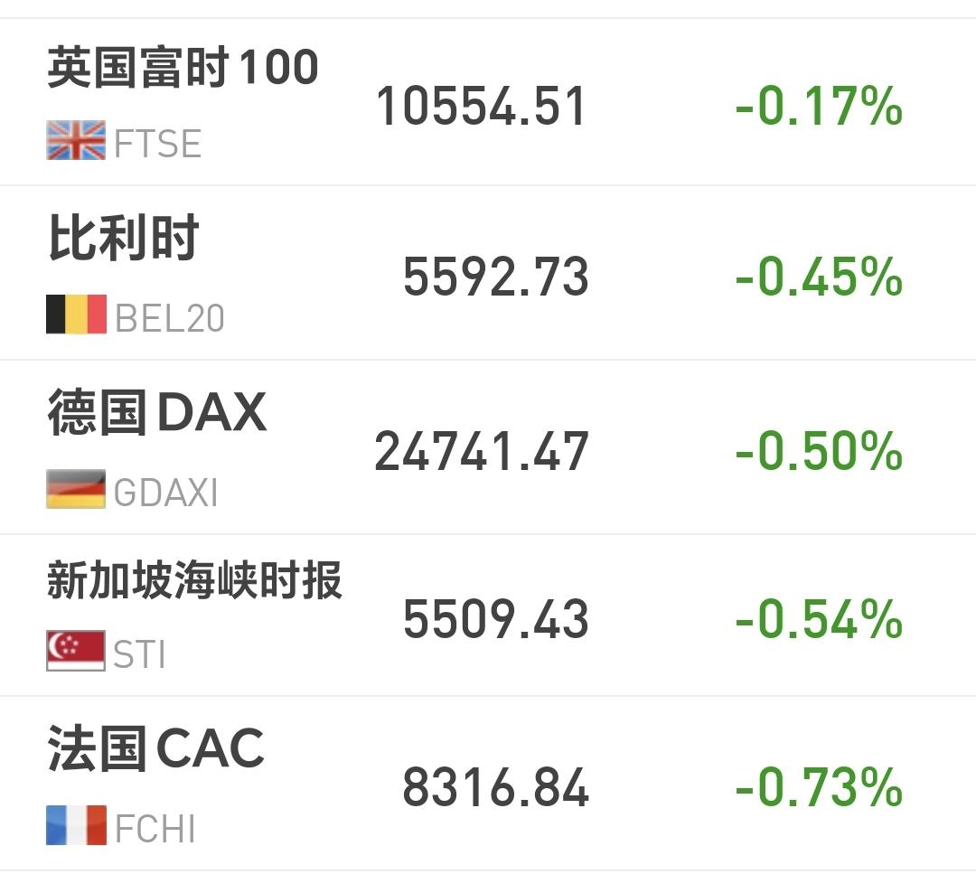 基金：今天的市场大跌，并没有造成大面积爆仓
欧洲市场现在下跌中，英国下跌了0.1