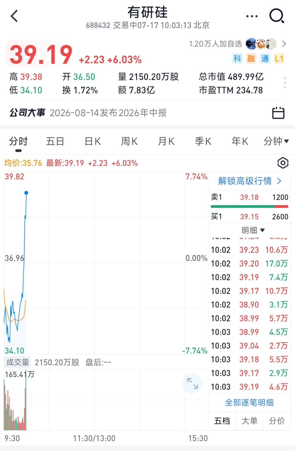 家人们有研硅回调非常ok.收到的点赞转发再行动 