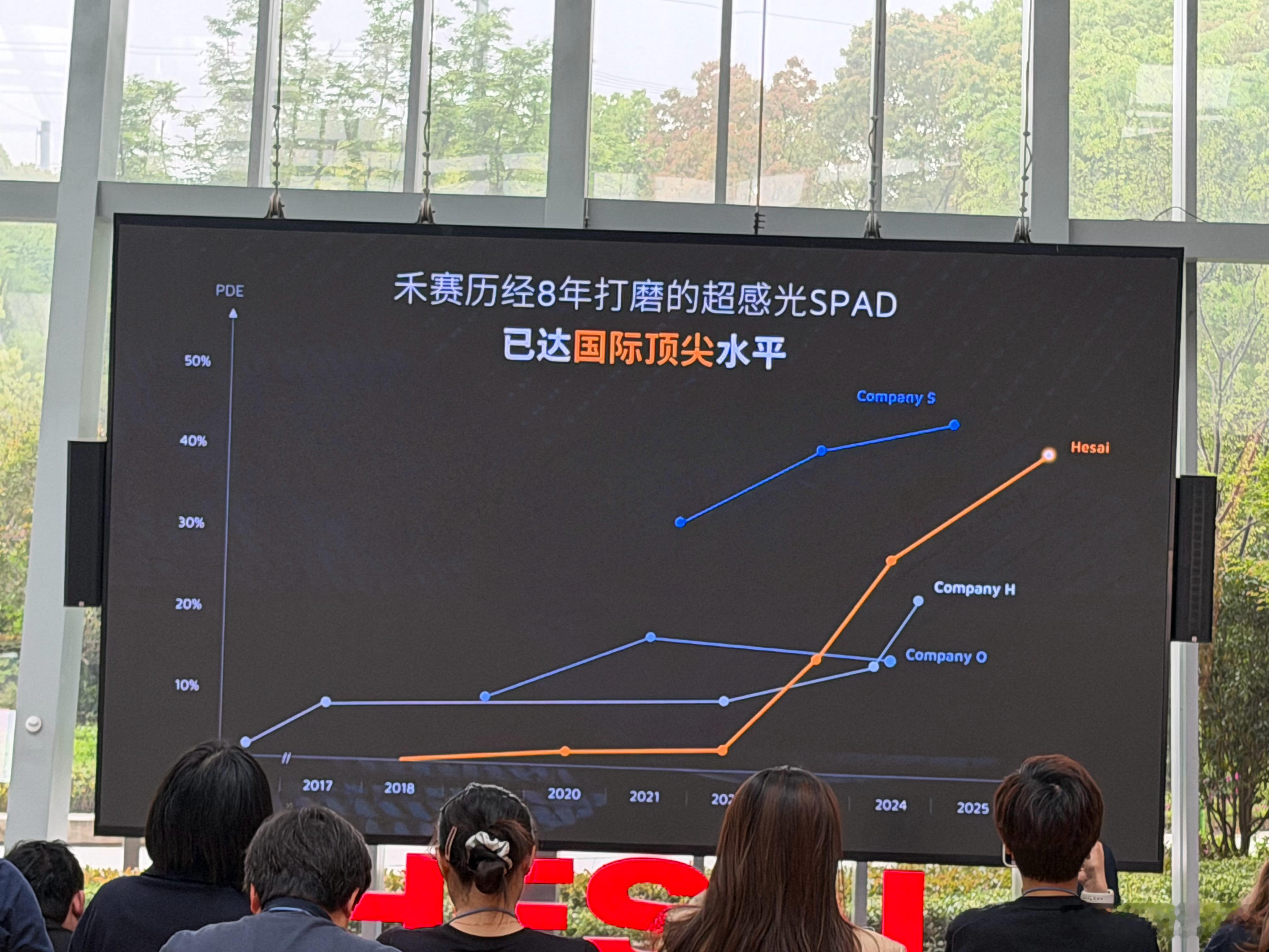 禾赛超感光 SPAD 达到 40% 以上， 用八年时间追上了 Sony 