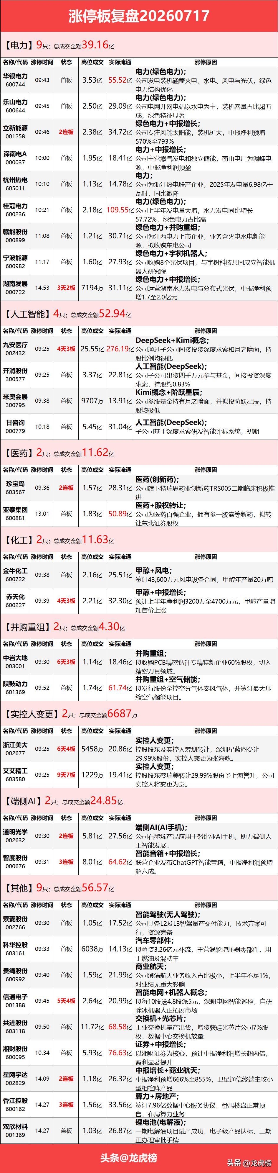 7 月 17 日行情梳理：指数大幅回调，电力板块领涨

7 月 17 日涨停复盘