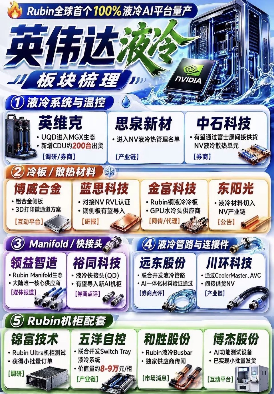 英伟达液冷概念股：核心逻辑：英伟达Rubin/GB300平台强制45℃温水全液冷