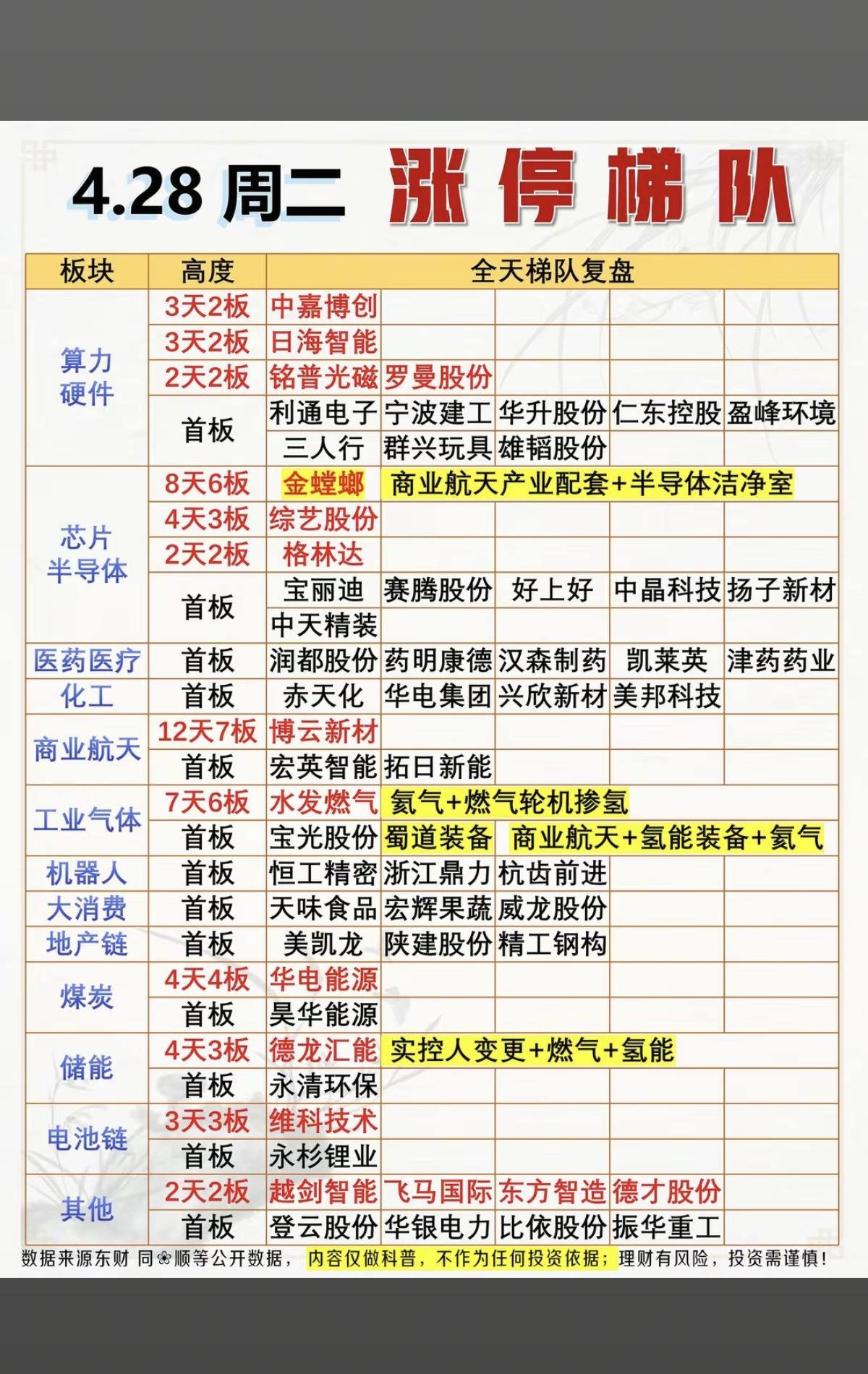 4.28周二 收盘  涨停板：高度+题材+明细表！

1.算力硬件   12股涨