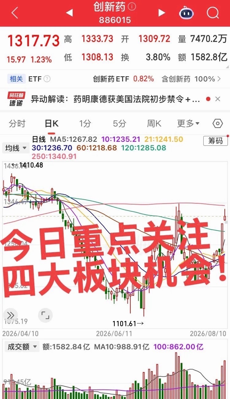 今日重点关注四大板块机会！第一，中药创新药、医疗服务板块机会，重点关注前排个股，