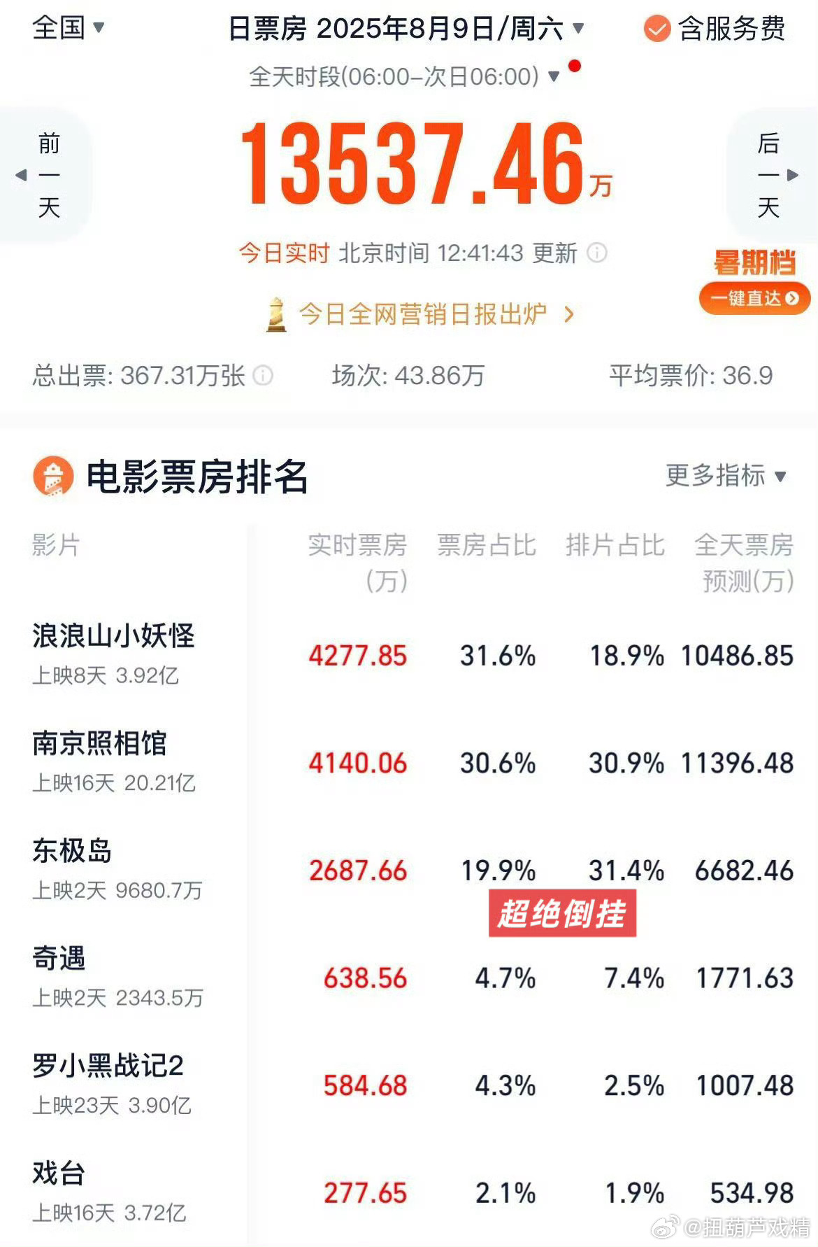 东极岛票房扑了？ ​​​