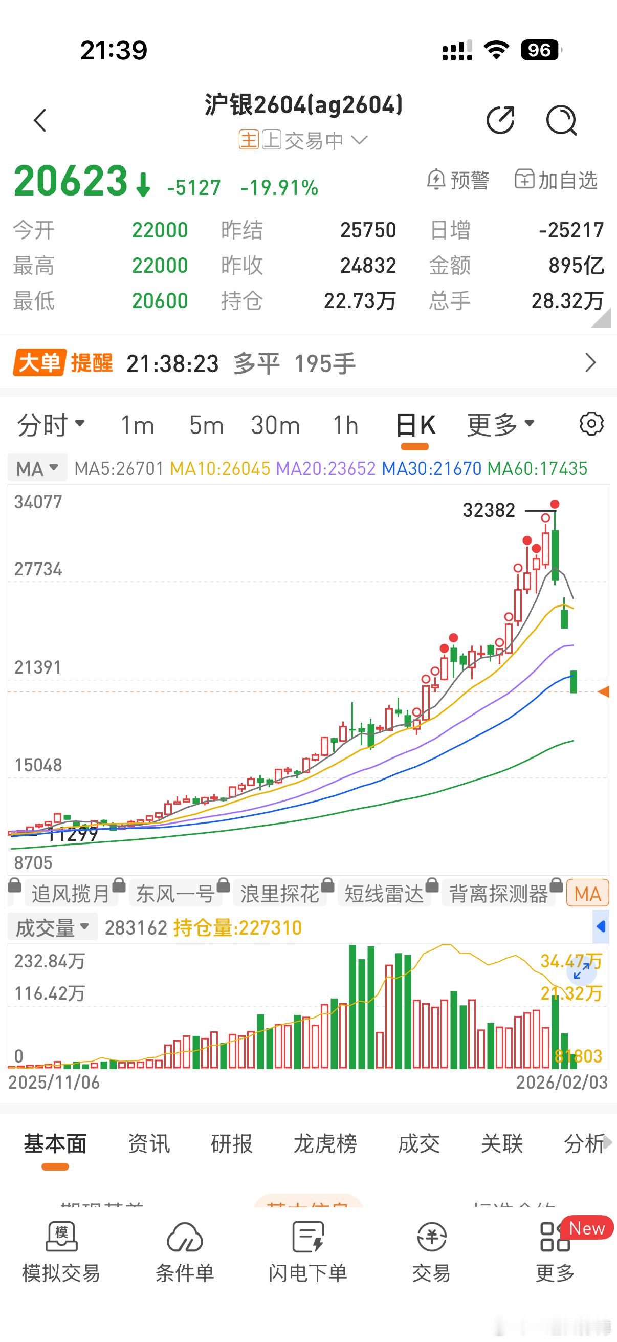 这是我见过的，最惨烈的绞杀。。。很多人上周三还有100%！盈利垫的，今天通通穿仓