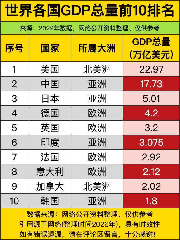 各国GDP总量榜，把全球经济的“实力鄙视链”扒得明明白白！美国以22.97万亿美