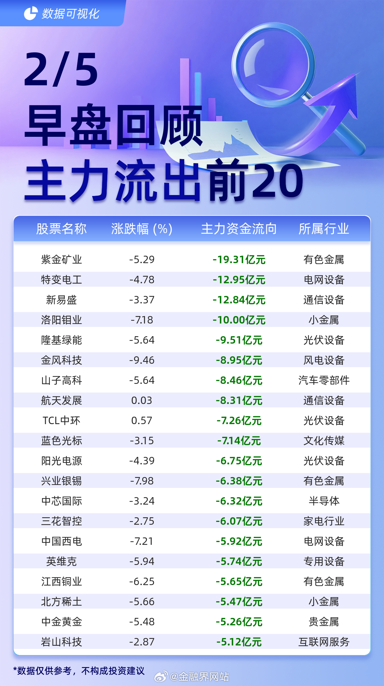 【主力个股资金流出前20：紫金矿业流出19.31亿元、特变电工流出12.95亿元