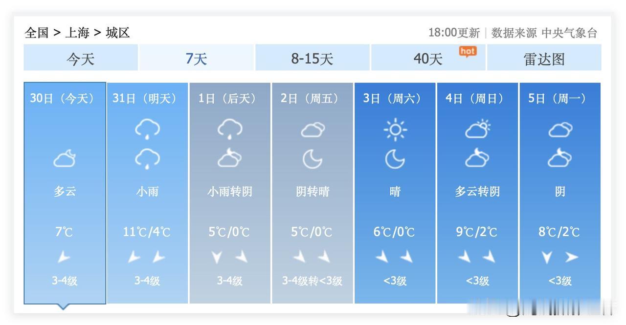 想要去上海外滩跨年夜狂欢的小伙伴们，注意啦！12月31日，上海小雨……1月1日，