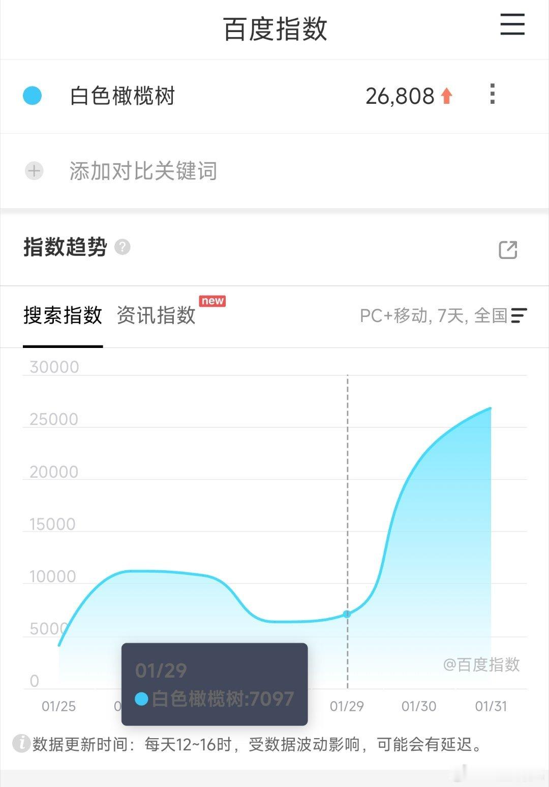 白色橄榄树映前1天百指2.6万，对这IP来说算低的吧[doge]  