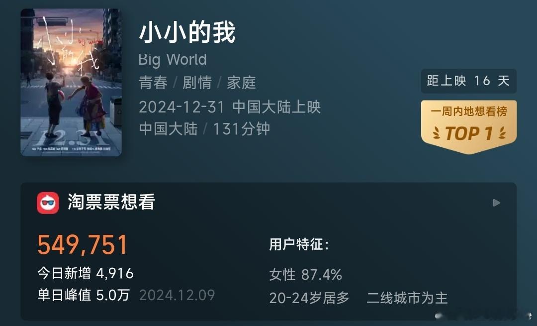 《小小的我》想看人数破百万，一周新片想看榜第一，跨年见。 