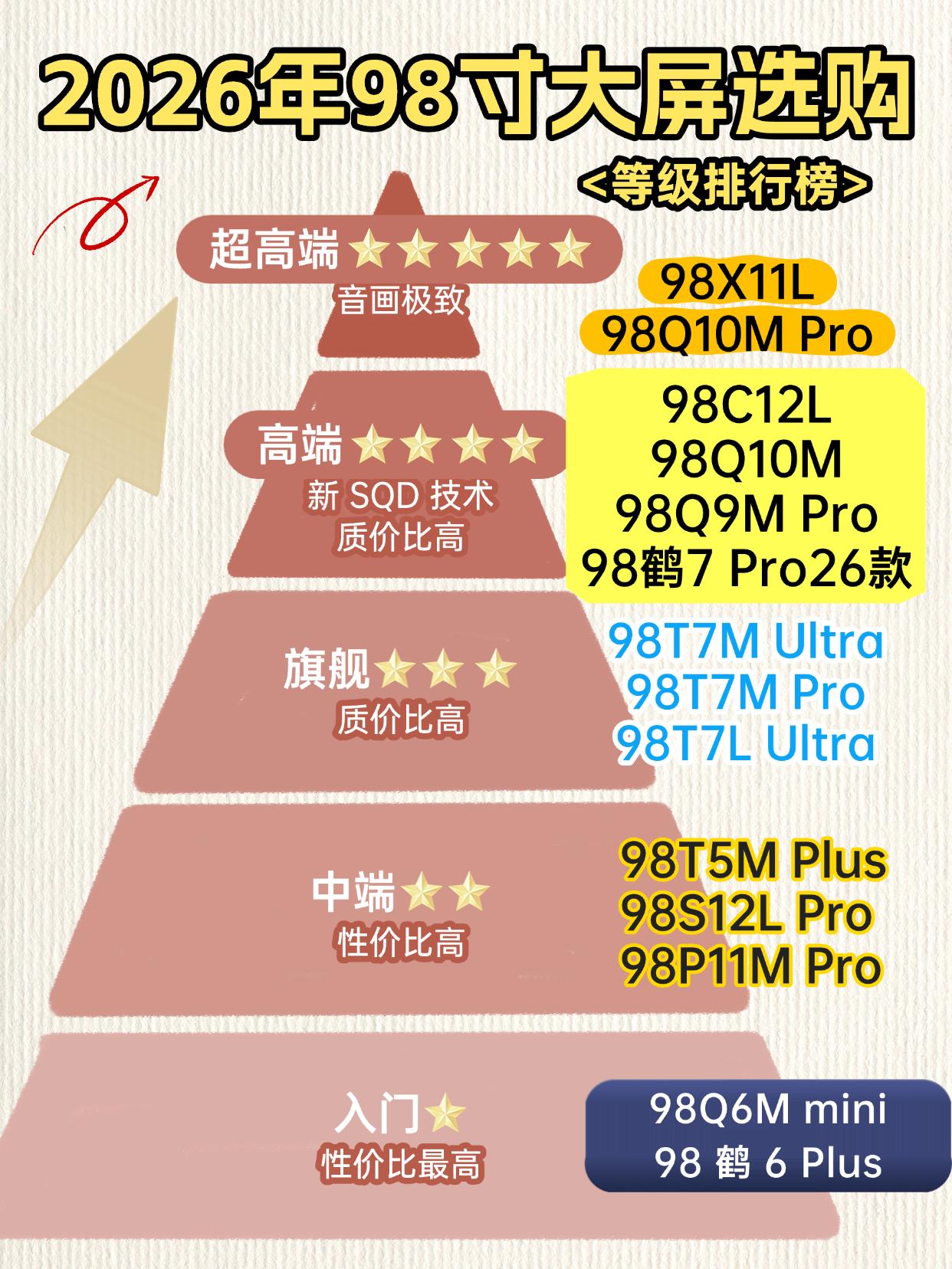 TCL98 寸电视选购。最近问 98 寸的比较多，再写一篇，这个比较清晰的等级排