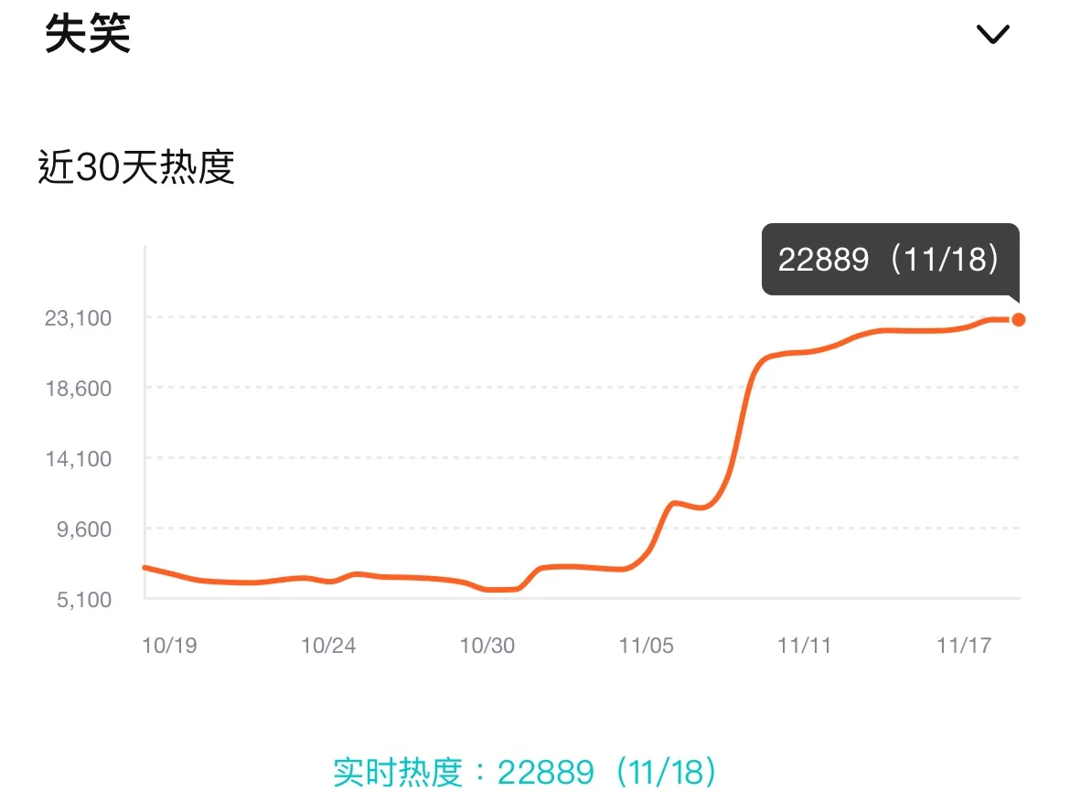 失笑實時熱度播報