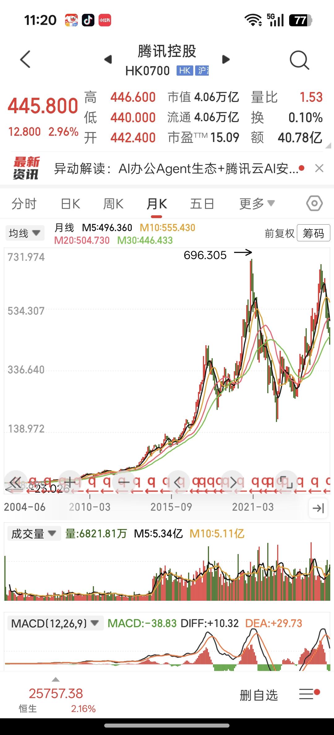 如果你在腾讯公司上市那天买入1万元，现在挣了多少钱了

2004年在港股上市，发
