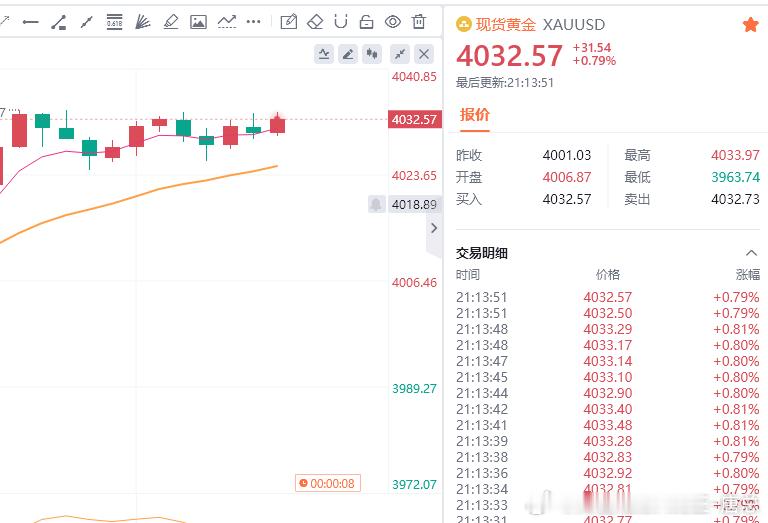 黄金现价参考：4030空，防守4036，目标百点 