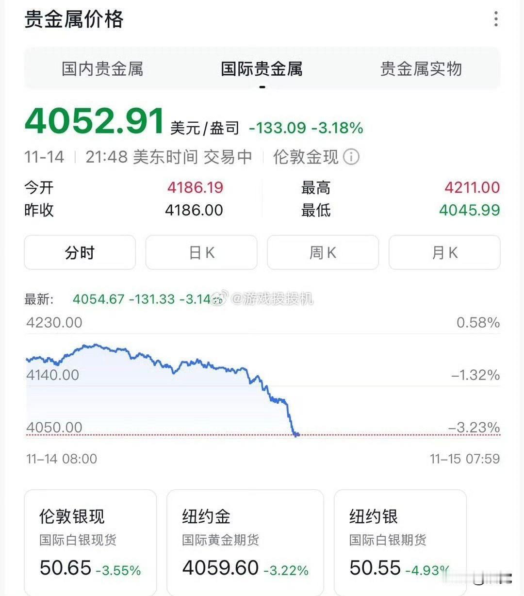 黄金金价晚间
高台跳水大跌3.5%
这比过山车还要跌的快
真就是直线下跌了
友友