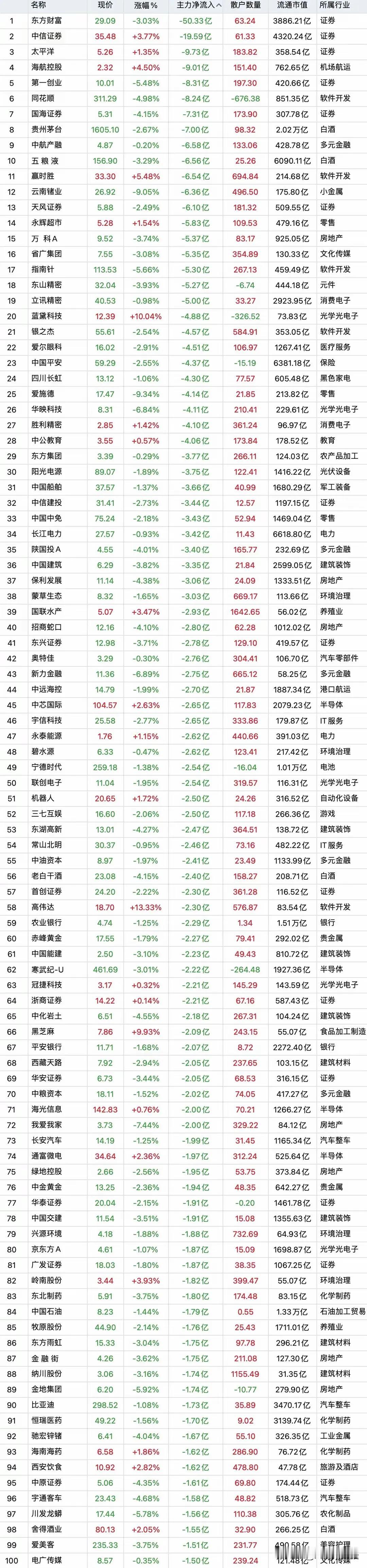 主力疯狂出逃，11月8日上午收盘主力资金“大幅卖出”top100股名单汇总：