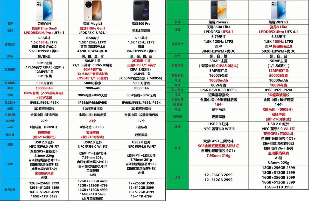 荣耀目前最建议买的5款手机
1、荣耀Power2，首发10080mAh青海湖电池