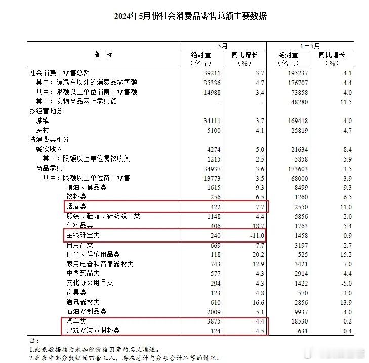 今天统计局还公布了5月消费数据，5月同比+3.7%，不能说好但也不算差。我挑了三