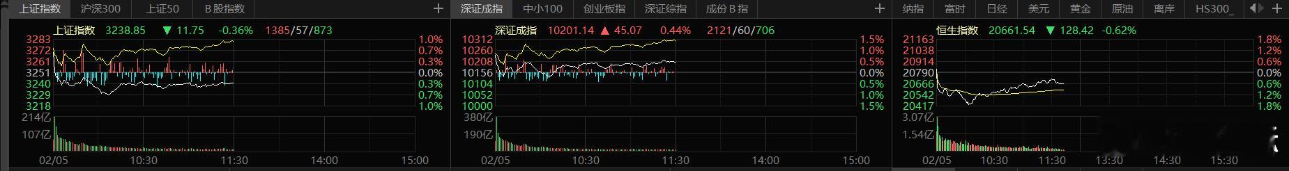 A股。节后首个交易日早盘,三大指数涨跌分化。沪指跌0.36%，深成指涨0.44%