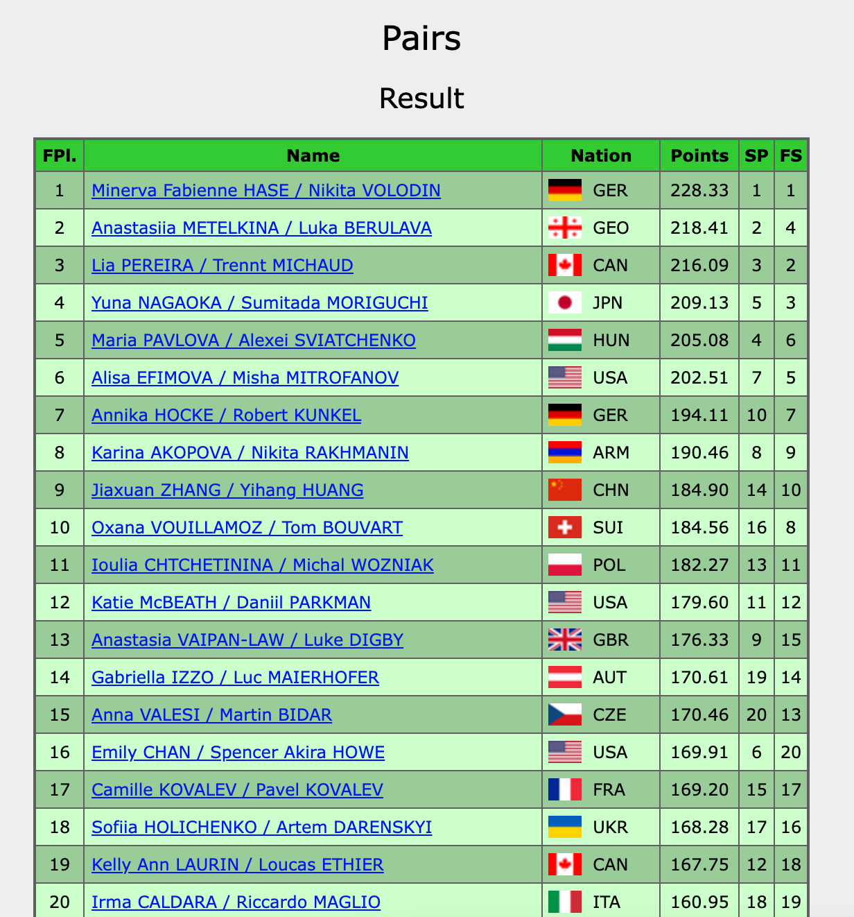 #张嘉轩黄一航世锦赛双人滑第九名# ⛸️#2026花样滑冰世锦赛# 双人滑自由滑