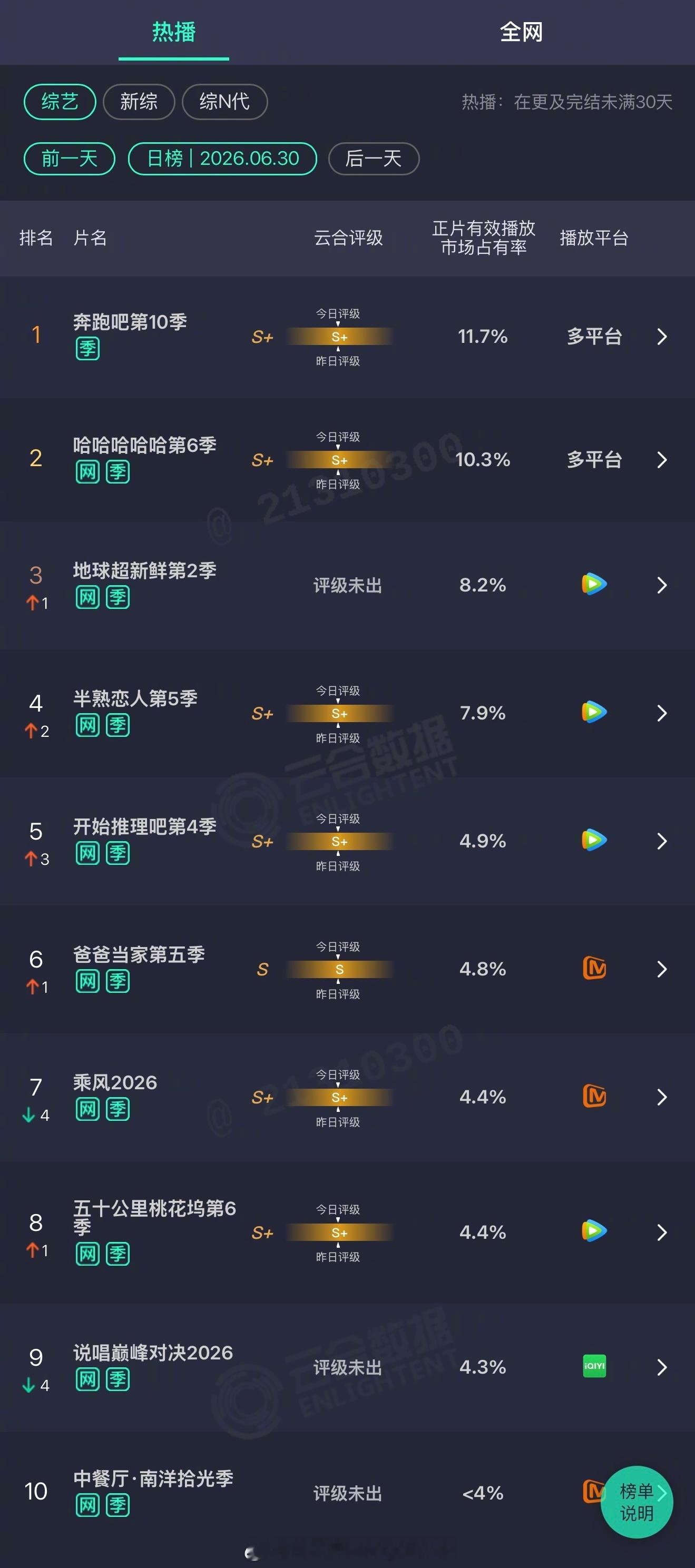 2026年06月30日云合综艺正片有效播放量市占率 TOP101 奔跑吧第10季
