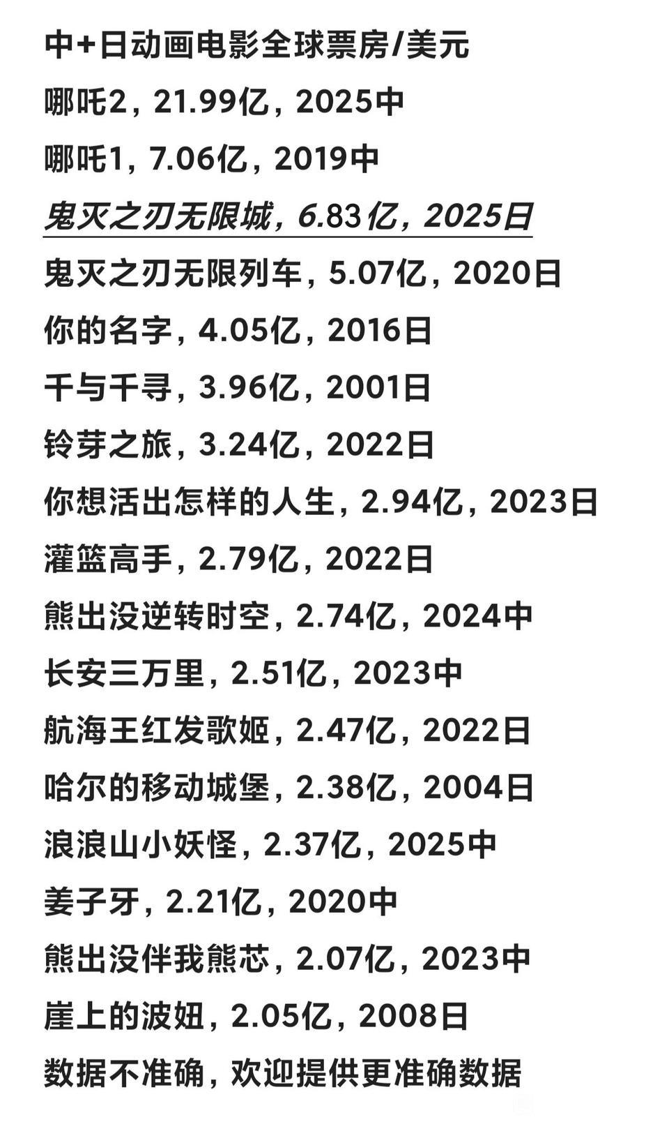 中日动画电影全球票房统计，2部哪吒电影排名前二，随后有7部日本电影，正在热映的日