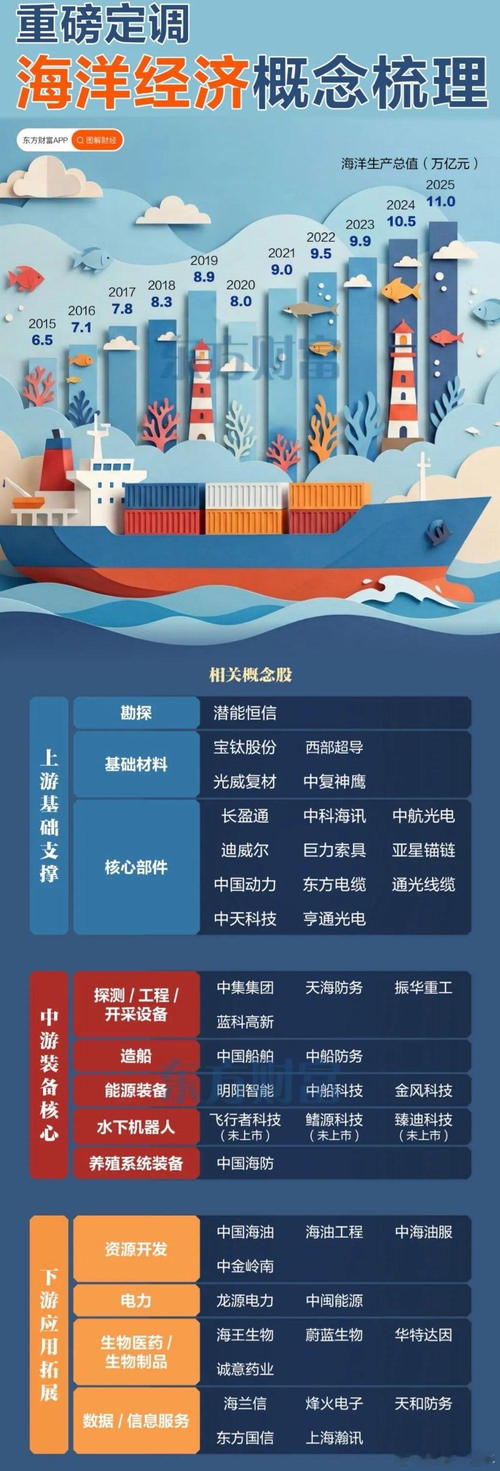 A股 首破11万亿！海洋经济概念股梳理 