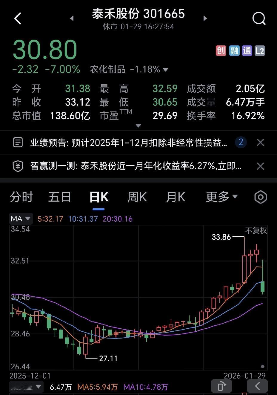 泰禾股份，又是一个典型的，利好尽头是利空。
人家那么漂亮的业绩报告一出来，股价就
