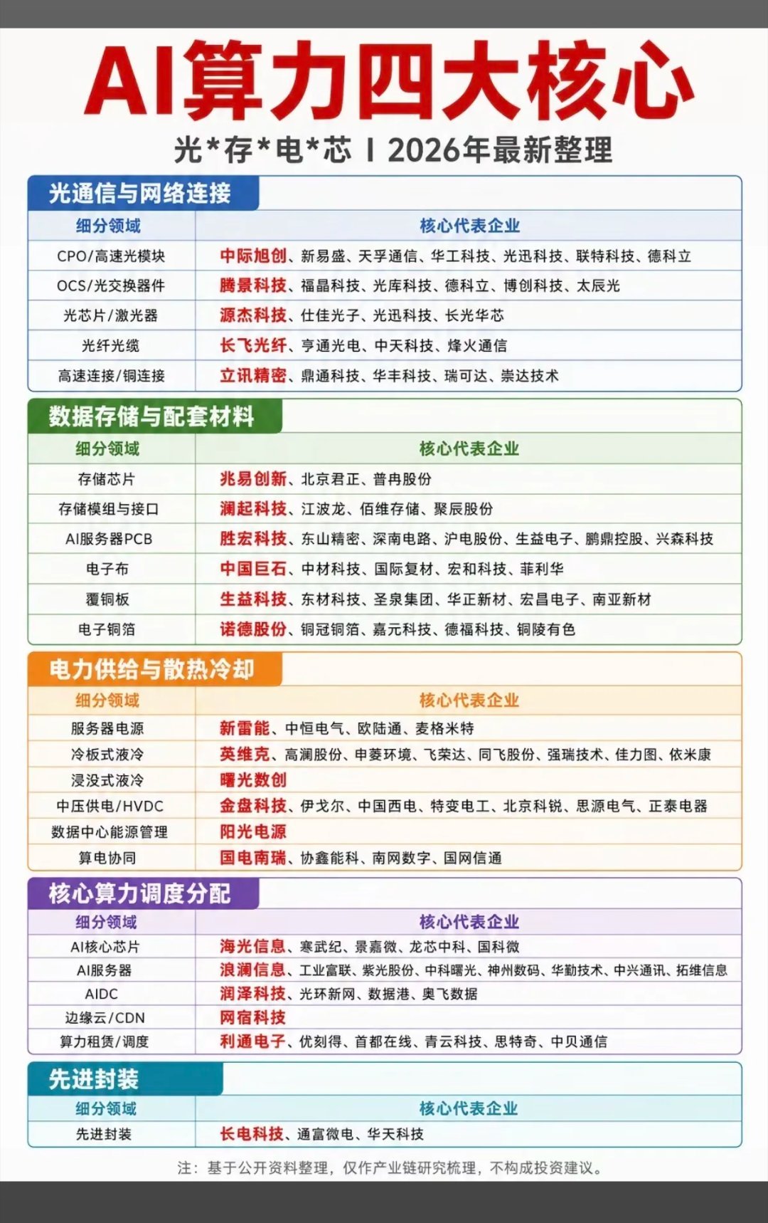 AI算力：四大核心！1.光通信与网络连接2.数据存储与配套材料3.电力供给与散热