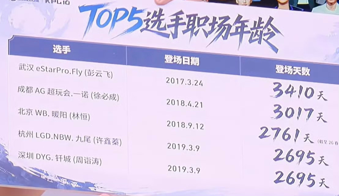 一诺徐必成 这3017天真是辛苦了🥲 