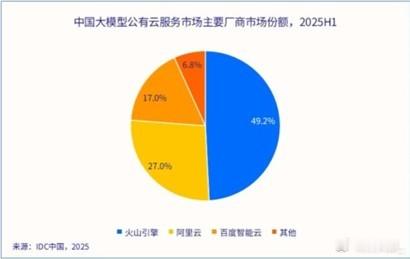 49.5%！三连冠领跑中国MaaS，火山引擎撕开国产AI云突围新口子！2026年