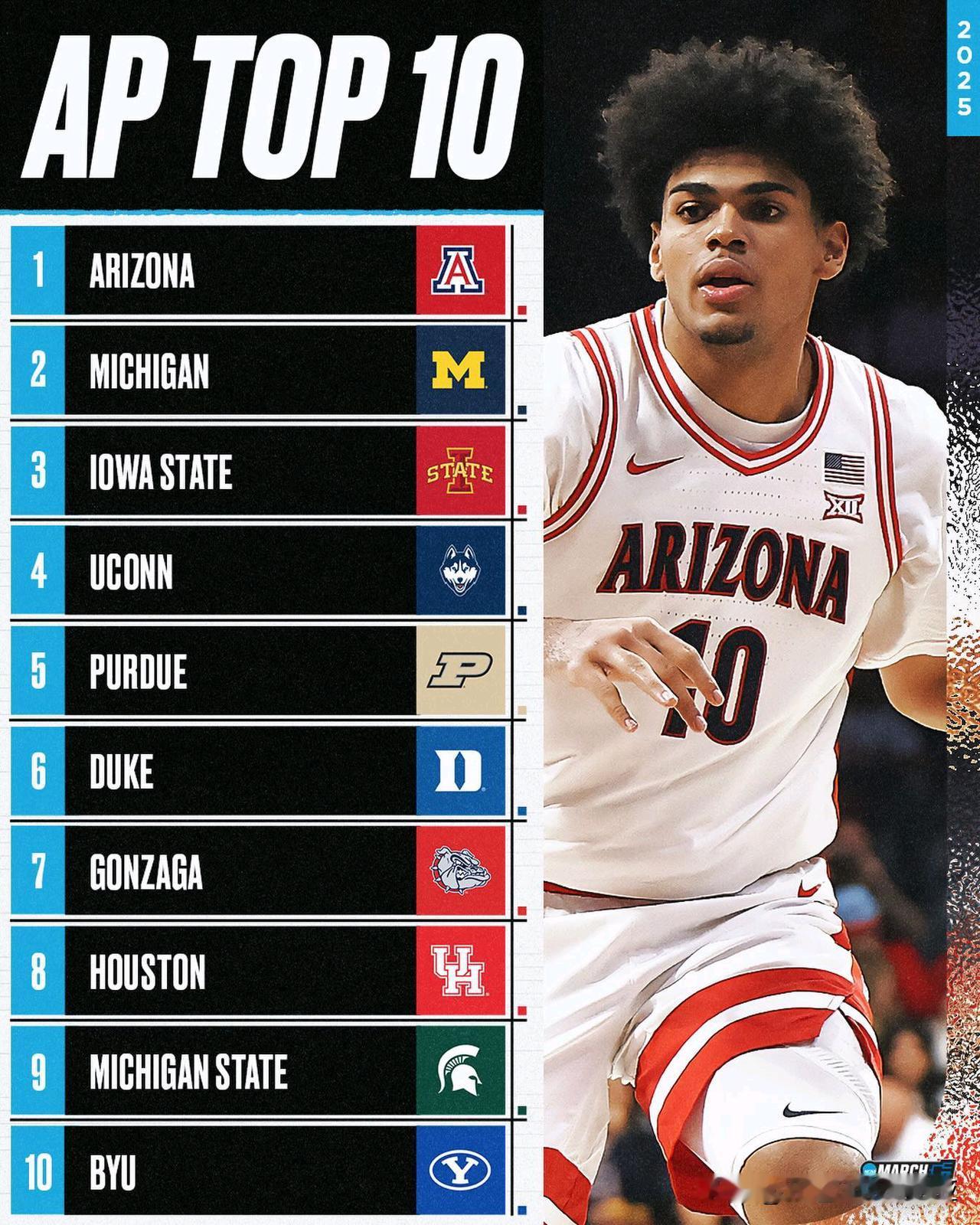 美联社公布第八周前25强榜单，亚利桑那大学稳居全美第一的位置，密歇根大学紧随其后